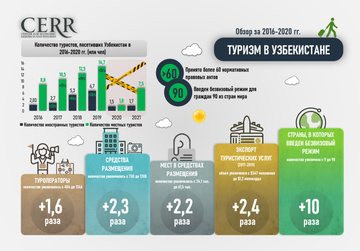 Инфографика: Развитие туризма в Узбекистане: обзор туротрасли за 2016-2020 гг.
