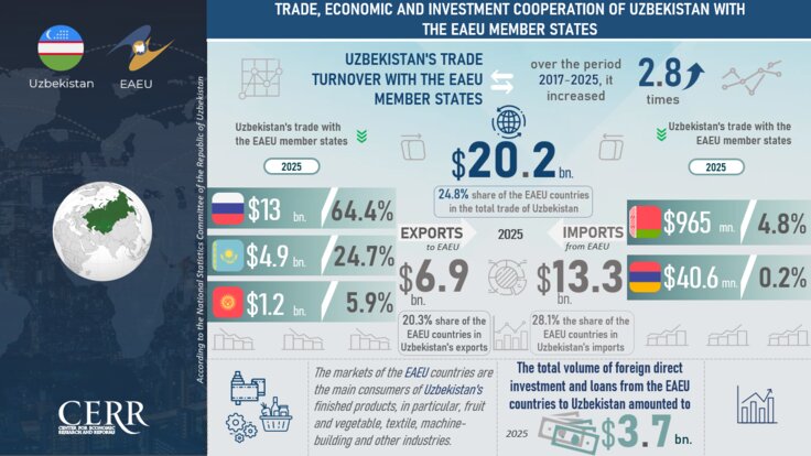 Infographics: Trade, Economic and Investment Cooperation between Uzbekistan and the EAEU Member States