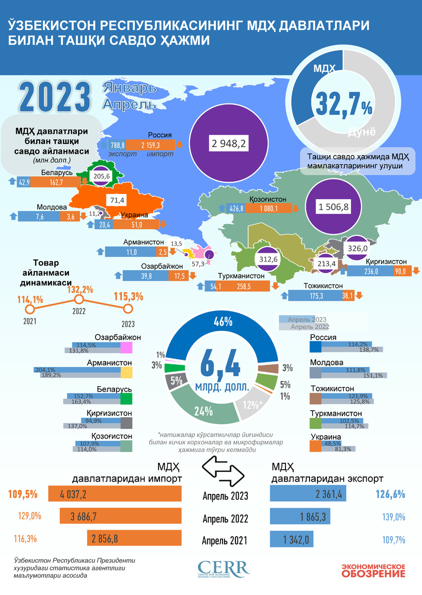 Инфографика: Ўзбекистоннинг МДҲ давлатлари билан 2023 йил январь-апрель ойидаги савдоси