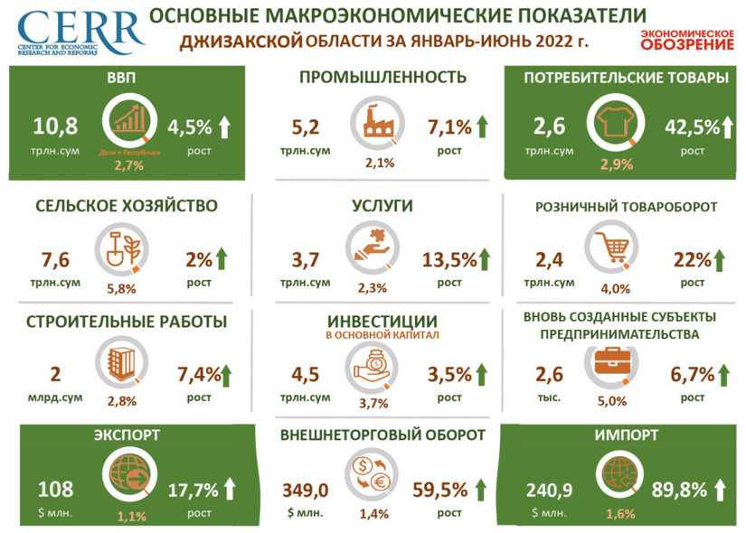 Инфографика: Основные социально-экономические показатели Джизакской области за 1-полугодие 2022 года