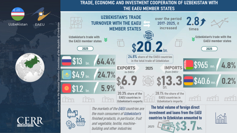 Infographics: Trade, Economic and Investment Cooperation between Uzbekistan and the EAEU Member States