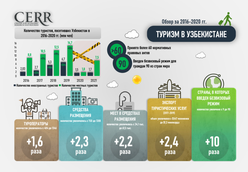 Инфографика: Развитие туризма в Узбекистане: обзор туротрасли за 2016-2020 гг.