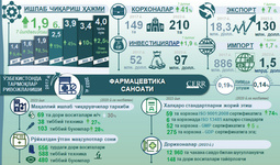 Инфографика: 2017-2023 йилларда Ўзбекистонда фармацевтика саноатининг ривожланиши