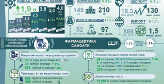 Infografika: 2017-2023 yillarda O‘zbekistonda farmatsevtika sanoatining rivojlanishi