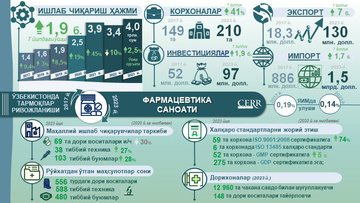 Infografika: 2017-2023 yillarda O‘zbekistonda farmatsevtika sanoatining rivojlanishi