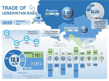 Infographic: Uzbekistan's trade relations with the EAEU in July 2025