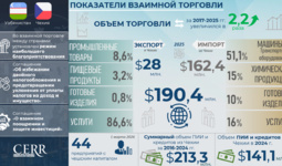 Инфографика: Торгово-экономическое и инвестиционное сотрудничество Узбекистана с Чехией