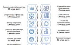 Госдолг Узбекистана составил $23,3 млрд