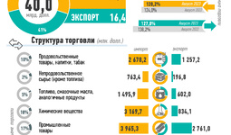 Infografika: O‘zbekistonning 2023 yil yanvar-iyul oyidagi tashqi savdosi