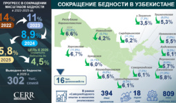 Анализ уровня бедности и доходов населения в Узбекистане по итогам 2025 года (+инфографика)