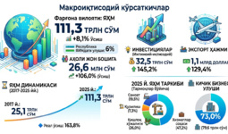 Фарғона вилоятининг ижтимоий-иқтисодий ривожланиш кўрсаткичлари