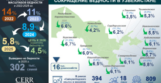 Анализ уровня бедности и доходов населения в Узбекистане по итогам 2025 года (+инфографика)