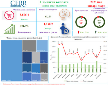 Наманган вилоятининг 2023 йил январь-март якунлари бўйича чакана савдо кўрсаткичлари таҳлил қилинди