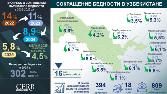 Анализ уровня бедности и доходов населения в Узбекистане по итогам 2025 года (+инфографика)