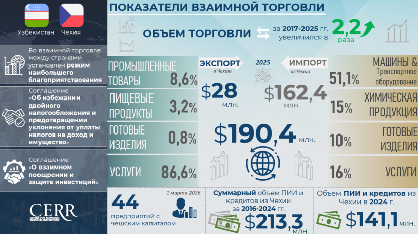Инфографика: Торгово-экономическое и инвестиционное сотрудничество Узбекистана с Чехией
