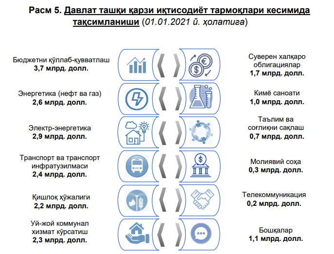 O‘zbekistonning davlat qarzi 23,3 mlrd dollarni tashkil etdi O‘zbekistonning davlat qarzi 23,3 mlrd dollarni tashkil etdi