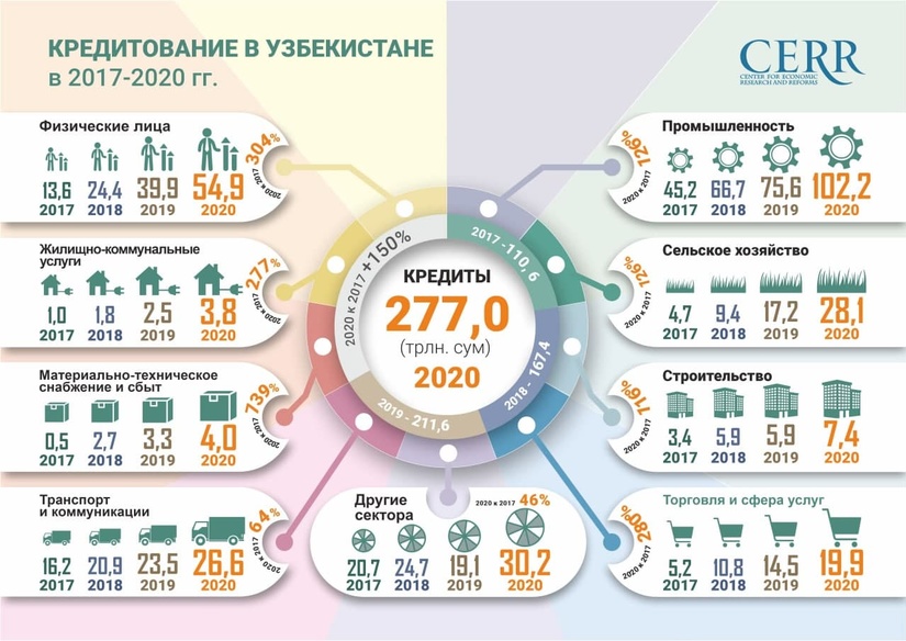 Инфографика: Кредитование в Узбекистане в 2017-2020 гг.
