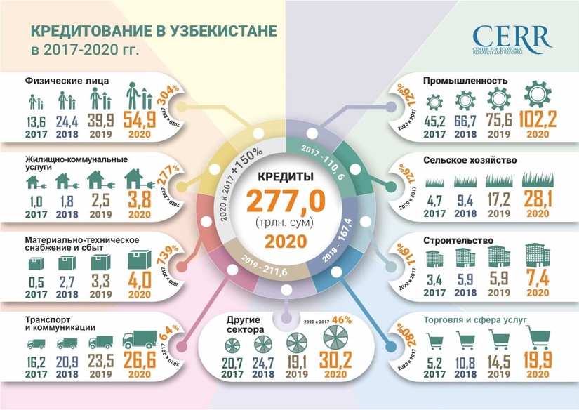 Инфографика: Кредитование в Узбекистане в 2017-2020 гг. Инфографика: Кредитование в Узбекистане в 2017-2020 гг.