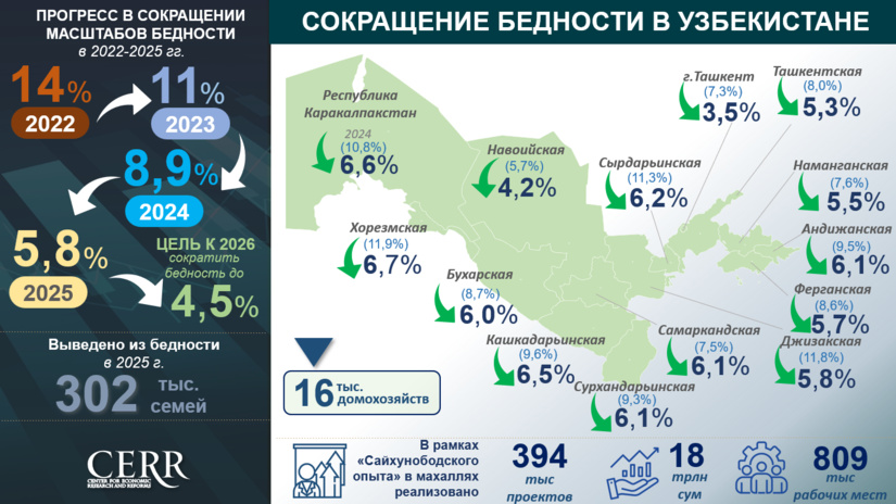 Анализ уровня бедности и доходов населения в Узбекистане по итогам 2025 года (+инфографика)