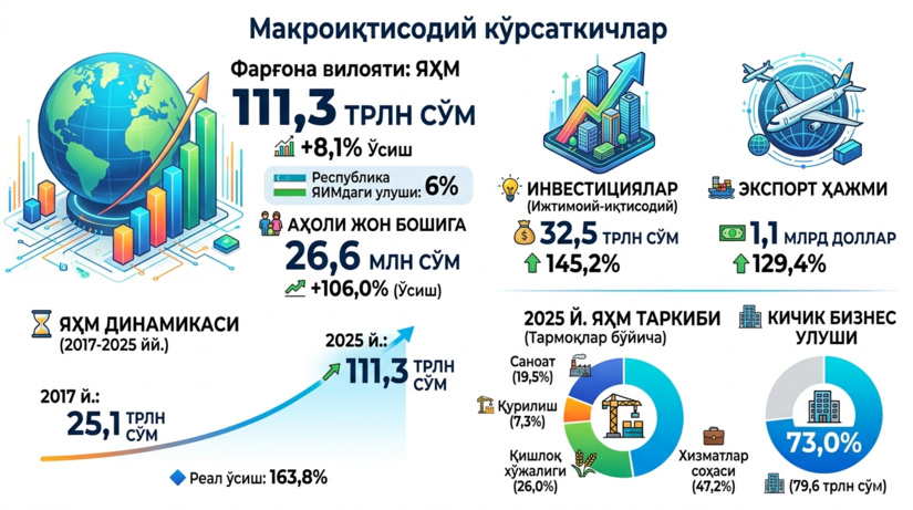 Фарғона вилоятининг ижтимоий-иқтисодий ривожланиш кўрсаткичлари