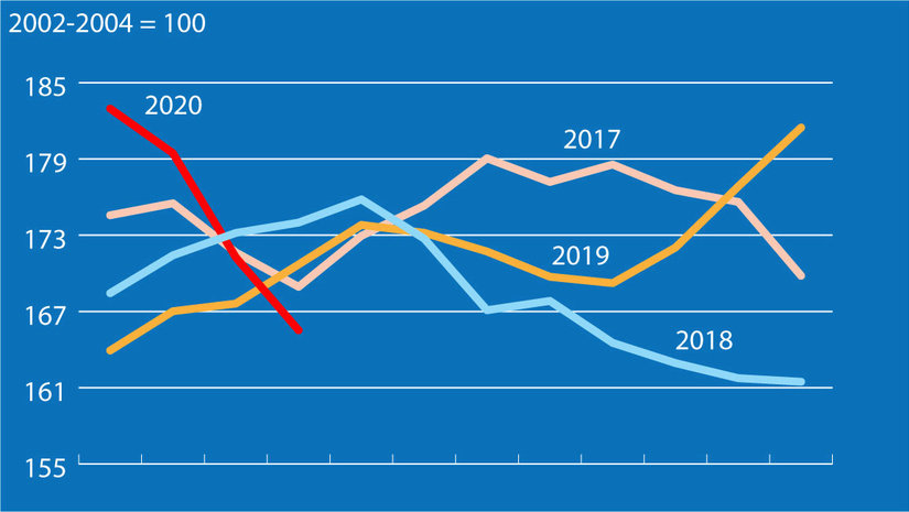 Мировые цены на продовольствие снижаются третий месяц подряд - ФАО Мировые цены на продовольствие снижаются третий месяц подряд - ФАО