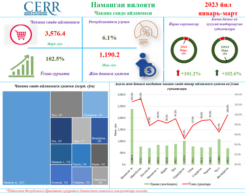 Наманган вилоятининг 2023 йил январь-март якунлари бўйича чакана савдо кўрсаткичлари таҳлил қилинди Наманган вилоятининг 2023 йил январь-март якунлари бўйича чакана савдо кўрсаткичлари таҳлил қилинди