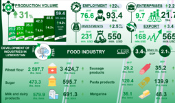 Inforgraphics: Development of food industry of Uzbekistan in 2017-2022