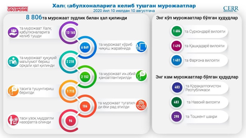 Президент Халқ қабулхоналарига кунига 400 дан ортиқ мурожаат келиб тушмоқда. Уларнинг қанчаси ҳал этилди? Президент Халқ қабулхоналарига кунига 400 дан ортиқ мурожаат келиб тушмоқда. Уларнинг қанчаси ҳал этилди?