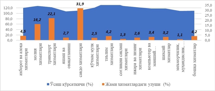 2021 yil yakunlari bo‘yicha Qashqadaryo viloyatida xizmat ko‘rsatish sohasi ko‘rsatkichlari 2021 yil yakunlari bo‘yicha Qashqadaryo viloyatida xizmat ko‘rsatish sohasi ko‘rsatkichlari