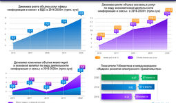 Обзор Центра экономических исследований и реформ: развитие цифровой экономики в Узбекистане за четыре года