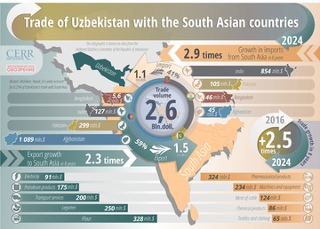 Infographic: Uzbekistan's Trade with South Asian Countries in 2024
