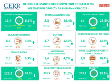 Обзор основных макроэкономических показателей Хорезмской области за I полугодие 2022 года