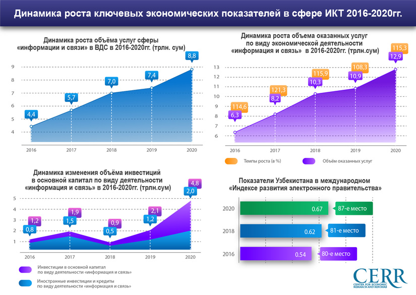 Обзор Центра экономических исследований и реформ: развитие цифровой экономики в Узбекистане за четыре года