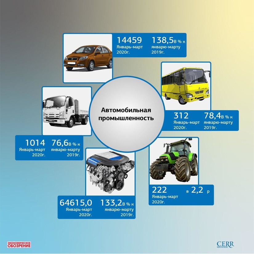 Автомобильная промышленность Узбекистана: итоги за первый квартал 2020 года Автомобильная промышленность Узбекистана: итоги за первый квартал 2020 года