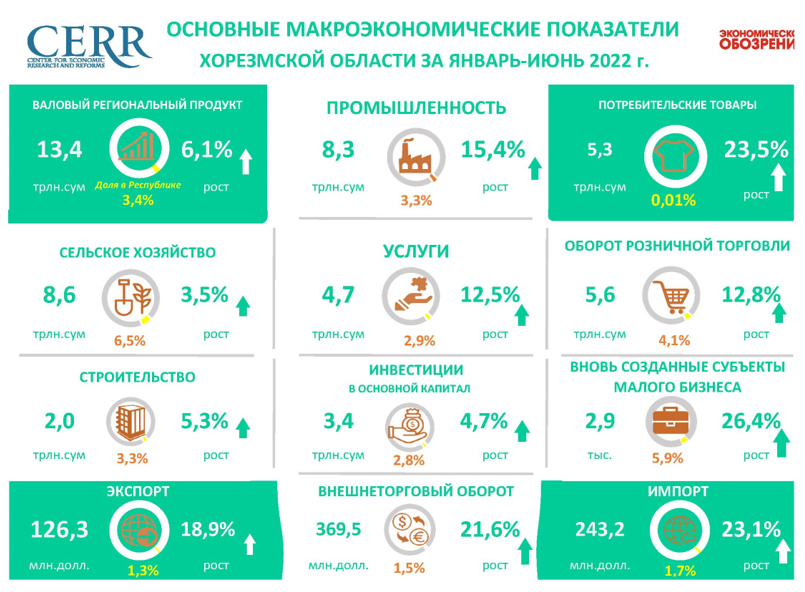Обзор основных макроэкономических показателей Хорезмской области за I полугодие 2022 года Обзор основных макроэкономических показателей Хорезмской области за I полугодие 2022 года