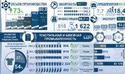 Инфографика: Развитие текстильной и швейно-трикотажной промышленности Узбекистана в 2017-2022 гг.