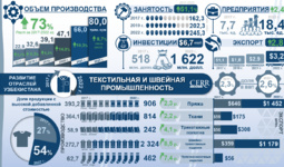 Infografika: 2017-2022 yillarda O‘zbekiston to‘qimachilik va tikuv-trikotaj sanoatining rivojlanishi