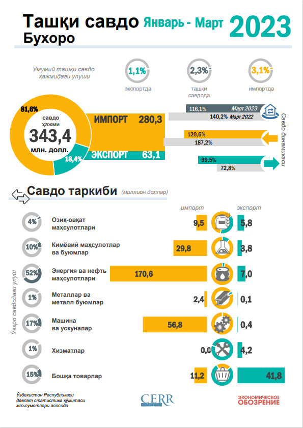 Инфографика: Бухоро вилоятининг 2023 йил январь-март ойлари ташқи савдо айланмаси таҳлил қилинди