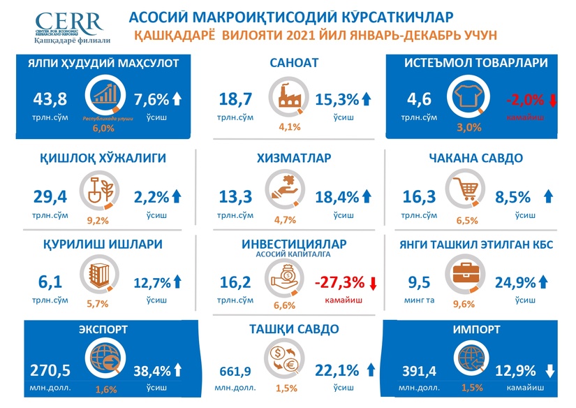 Қашқадарё вилоятининг 2021 йилдаги асосий макроиқтисодий кўрсаткичлари Қашқадарё вилоятининг 2021 йилдаги асосий макроиқтисодий кўрсаткичлари