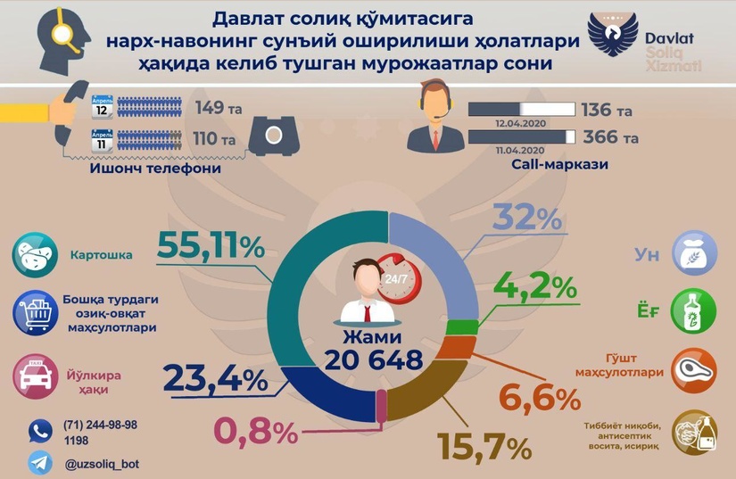 Фуқаролар Давлат солиқ қўмитасига аввалгидан кўра камроқ мурожаат қилмоқда Фуқаролар Давлат солиқ қўмитасига аввалгидан кўра камроқ мурожаат қилмоқда