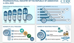 Infographic: Development of the pharmaceutical industry in Uzbekistan during 2016-2020
