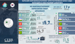 Инфографика: Марказий Осиё мамлакатларининг Корея Республикаси билан савдо-иқтисодий ва инвестициявий ҳамкорлиги