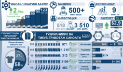Инфографика: Ўзбекистоннинг тўқимачилик ва тикув-трикотаж саноатининг ривожланиши 2017–2024 йй. (+видео)