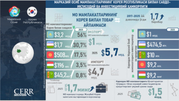 Инфографика: Марказий Осиё мамлакатларининг Корея Республикаси билан савдо-иқтисодий ва инвестициявий ҳамкорлиги
