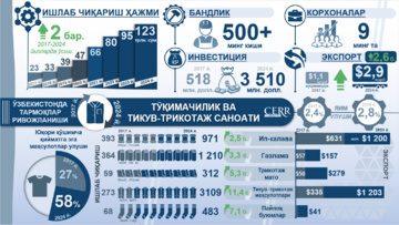 Инфографика: Ўзбекистоннинг тўқимачилик ва тикув-трикотаж саноатининг ривожланиши 2017–2024 йй. (+видео)