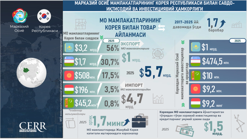Инфографика: Марказий Осиё мамлакатларининг Корея Республикаси билан савдо-иқтисодий ва инвестициявий ҳамкорлиги