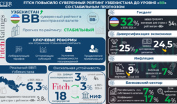 Fitch повысило суверенный рейтинг Узбекистана до уровня «BB» со стабильным прогнозом