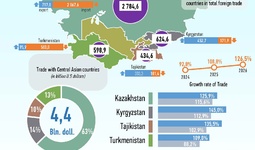 Infographics: Uzbekistan's Trade with Central Asian Countries in January-June 2026