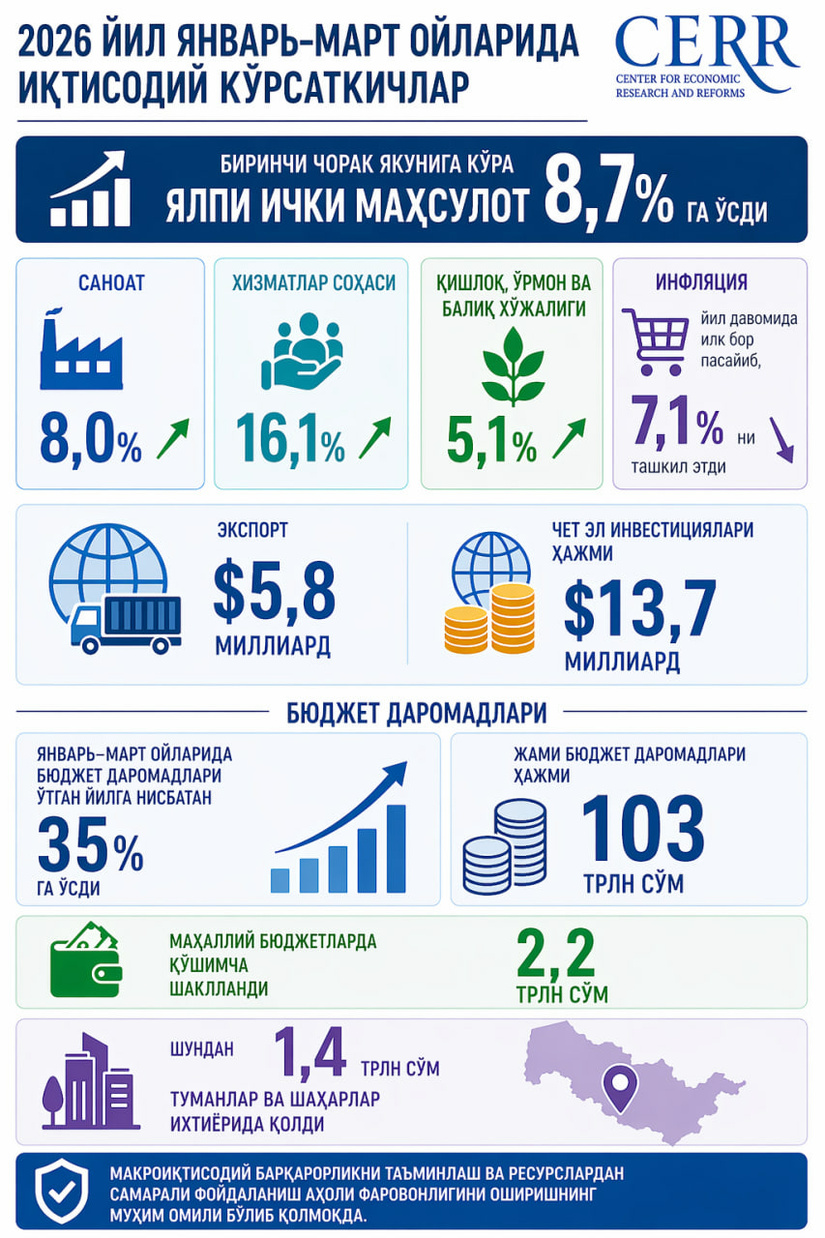 Ҳудуд ва тармоқларда иқтисодий ўсишни таъминлаш бўйича биринчи чорак якунлари таҳлили