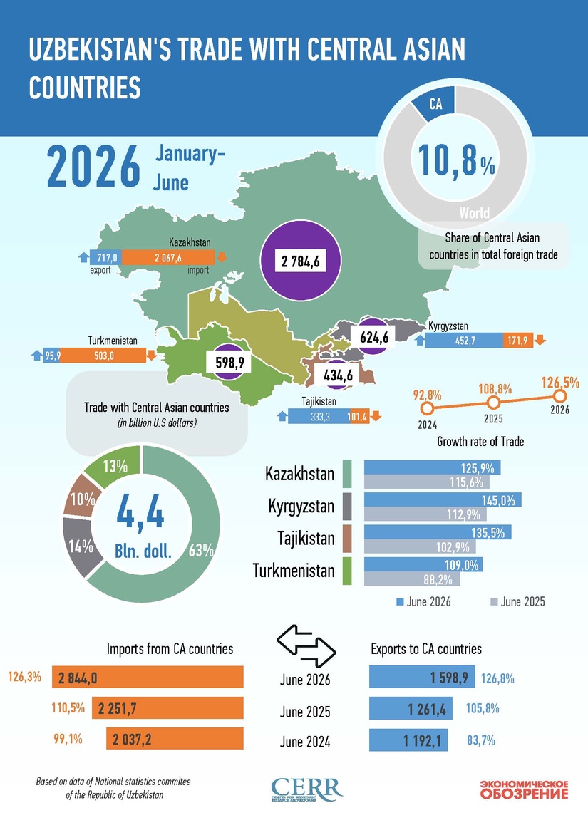 Infographics: Uzbekistan's Trade with Central Asian Countries in January-June 2026